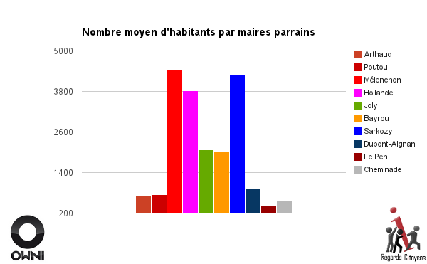 habitants par maires