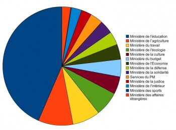 ministeres