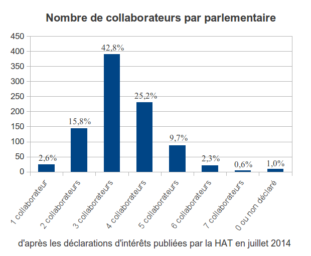 Nombre de collaborateurs par parlementaire