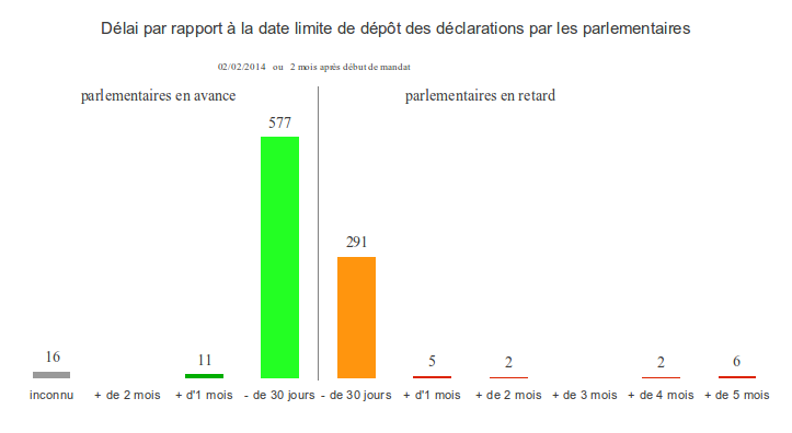 Délai par rapport à la date limite de dépôt des déclarations par les parlementaires