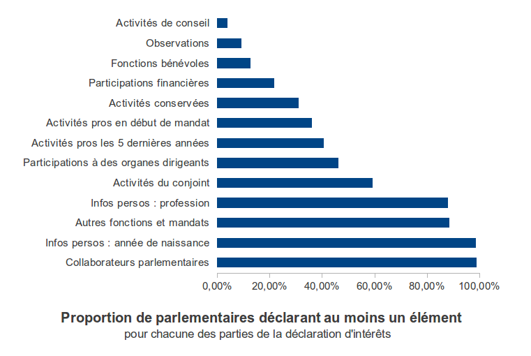 Proportion de parlementaires déclarant au moins un élément dans chaque partie de la déclaration