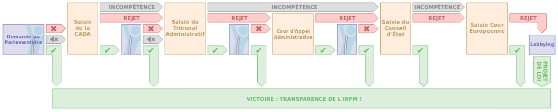 procédure juridique de libération de l'IRFM