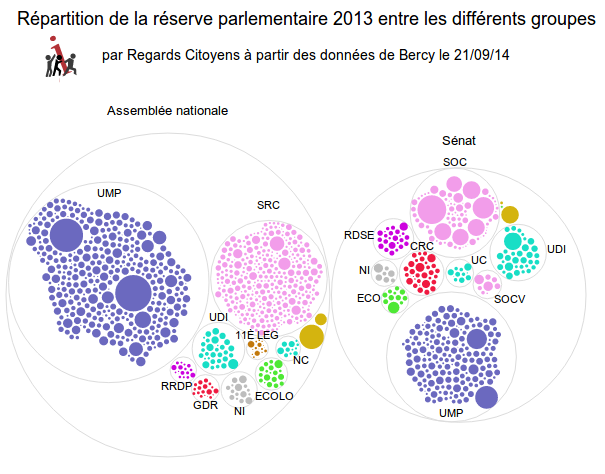 Répartition de la réserve parlementaire 2013 entre les différents groupes
