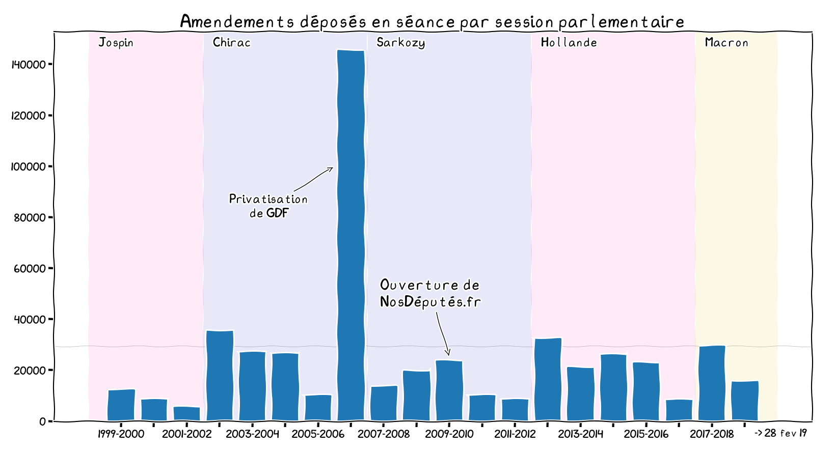 évolution du nombre d'amendements dans le temps